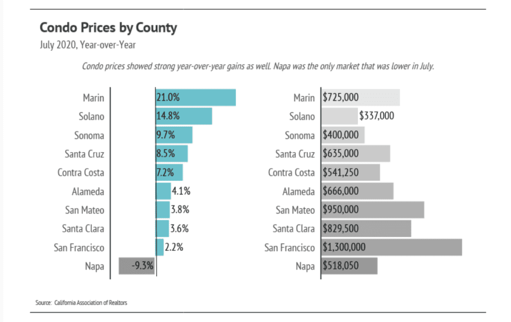Chart comparing July 2020 year-over-year condo price changes and prices across ten California counties.