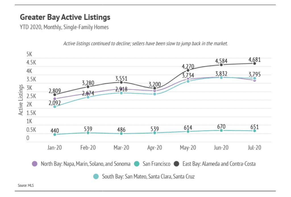 Chart of Greater Bay active listings, January–July 2020; East Bay listings reach 4,681 in July.