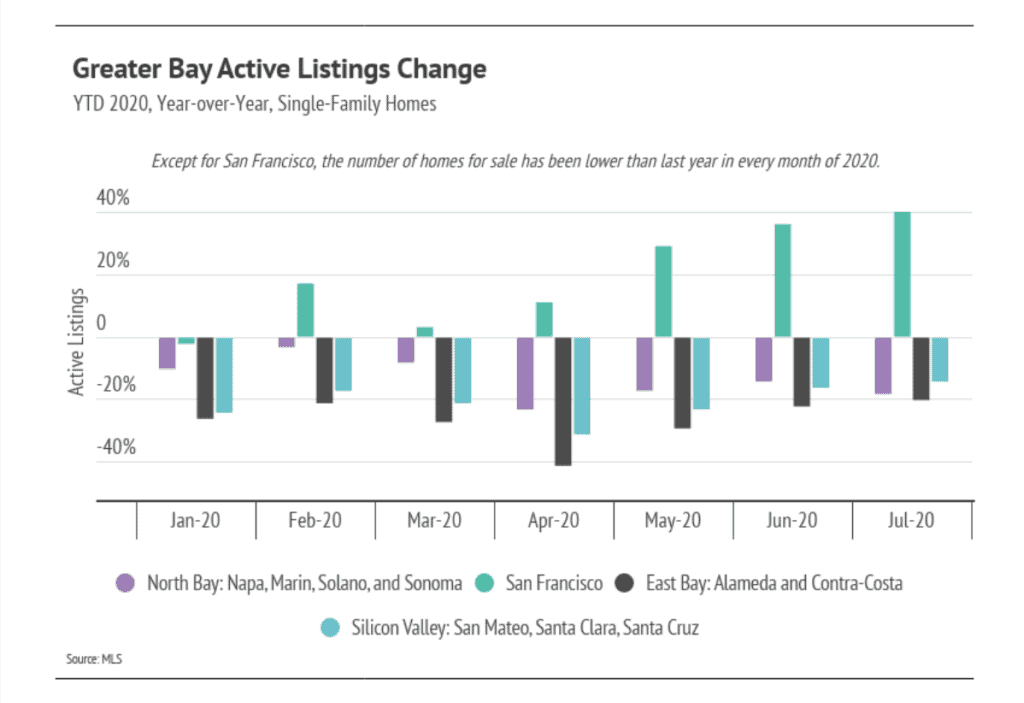 Bar chart of 2020 year-over-year active listing changes across four Bay Area regions, January through July.