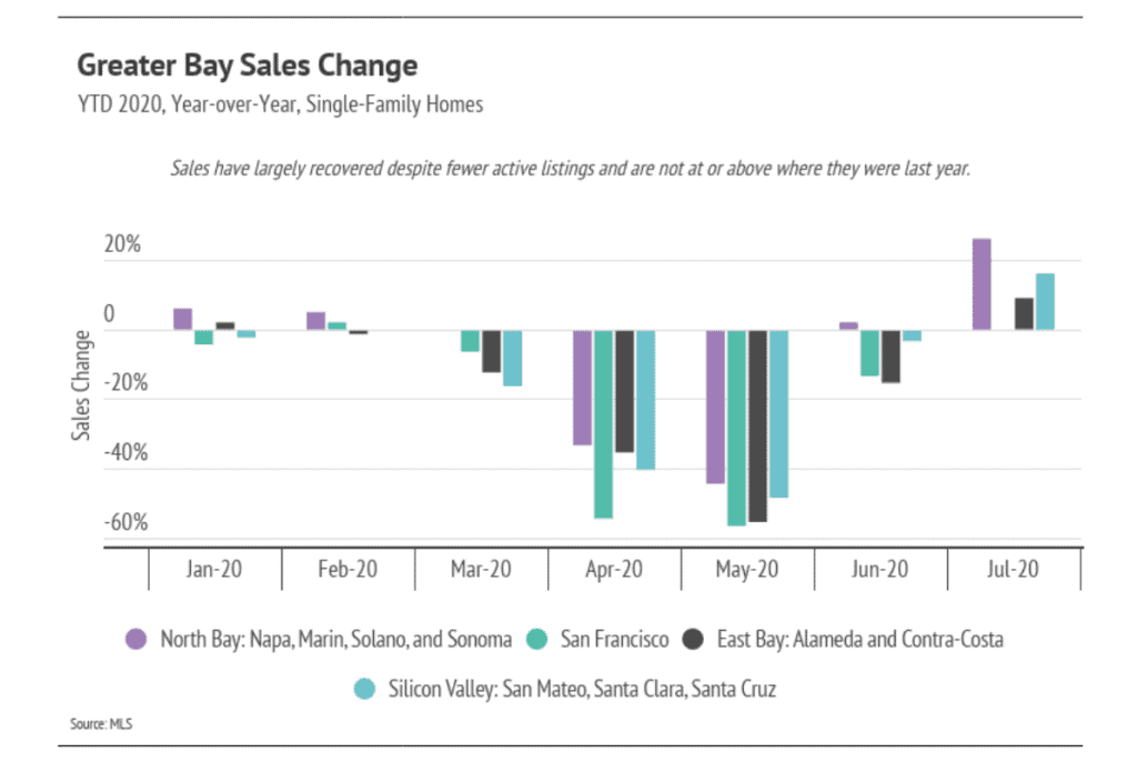 Bar chart comparing year-over-year single-family home sales changes across four Bay Area regions, January–July 2020.