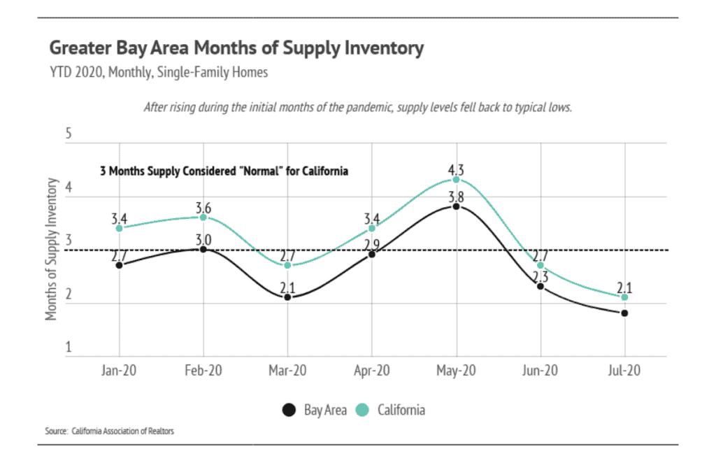 Line chart compares Bay Area and California monthly home inventory from January to July 2020, with a three-month normal benchmark.