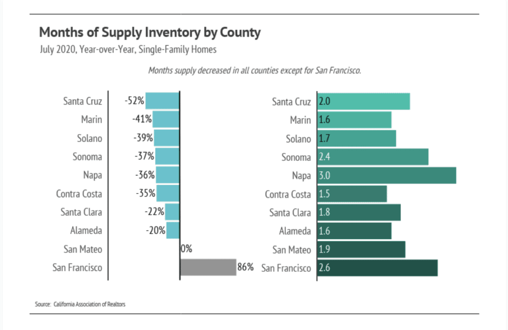 July 2020 county housing chart comparing year-over-year inventory changes and months of supply.