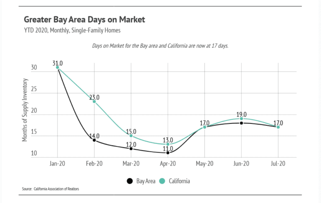 Line chart comparing monthly 2020 Bay Area and California housing-market figures from January through July.