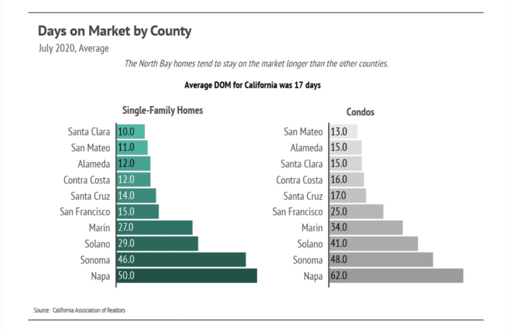 Chart comparing July 2020 average days on market for single-family homes and condos by California county.