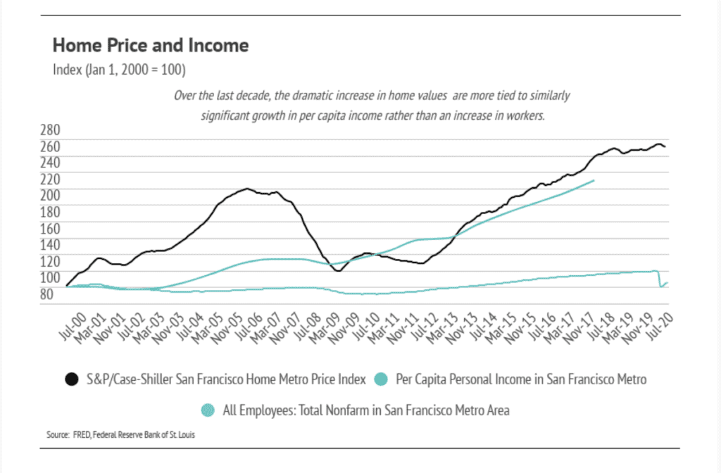 Chart comparing San Francisco home prices, per capita income, and employment from 2000 to 2020.