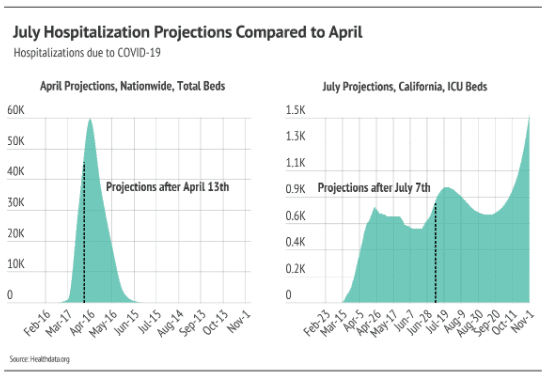 Chart compares April nationwide hospitalization projections with July California ICU-bed projections; both show shaded area graphs.