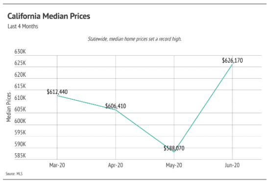 California median home prices, March–June 2020: $612,440, $606,410, $588,070, then a record $626,170.