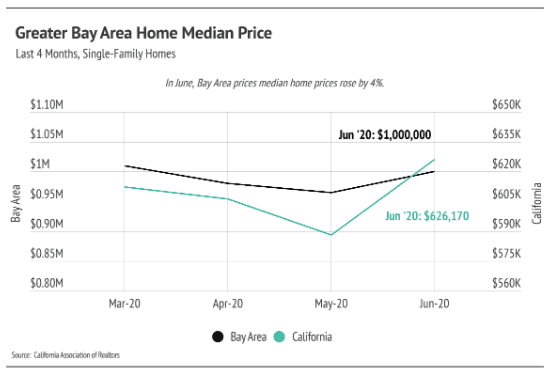 Chart comparing Bay Area and California median home prices from March to June 2020; both rise in June.