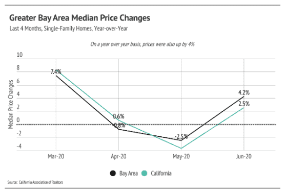 Line chart of Greater Bay Area and California home price changes from March to June 2020.