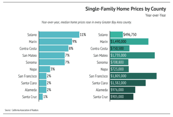Chart comparing year-over-year single-family home price changes and median prices by Bay Area county.