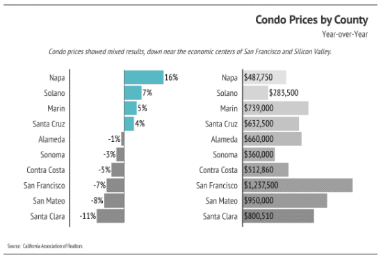 Chart comparing year-over-year condo price changes and prices across ten California counties.