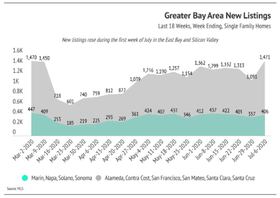 Stacked area chart of Greater Bay Area single-family home listings, rising to 1,471 in the week ending July 6, 2020.