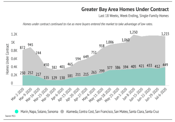 Chart of Greater Bay Area homes under contract, rising to 1,215 by July 6, 2020.
