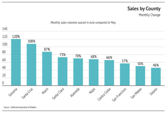 Bar chart comparing monthly sales changes by county, led by Sonoma at 120%.