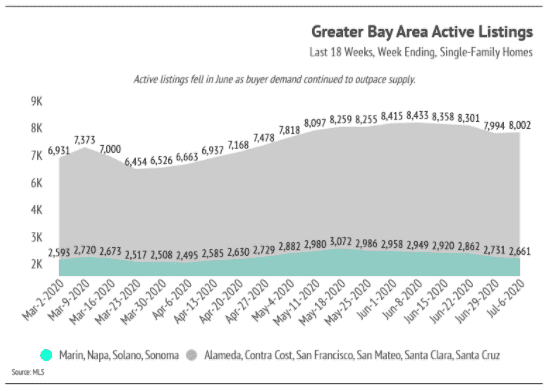 Chart shows Greater Bay Area active listings rising through spring and falling in June 2020.