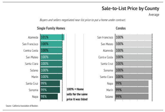 Chart comparing average sale-to-list prices for single-family homes and condos across Bay Area counties.