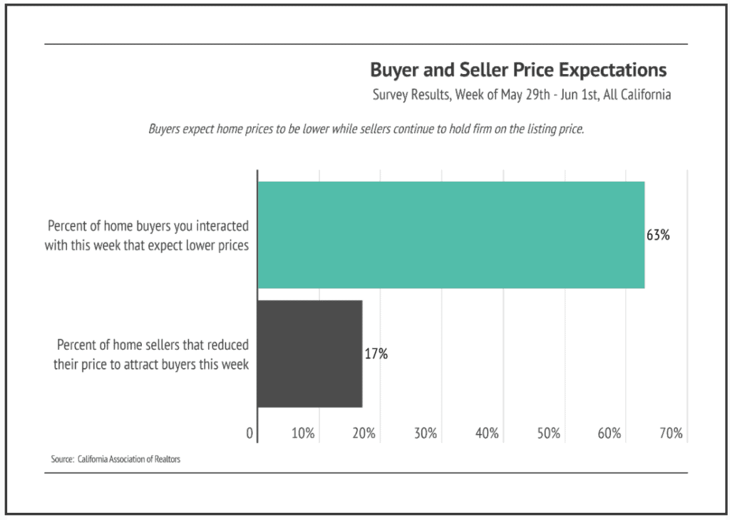 Chart: 63% of buyers expect lower prices, while 17% of sellers reduced their prices.