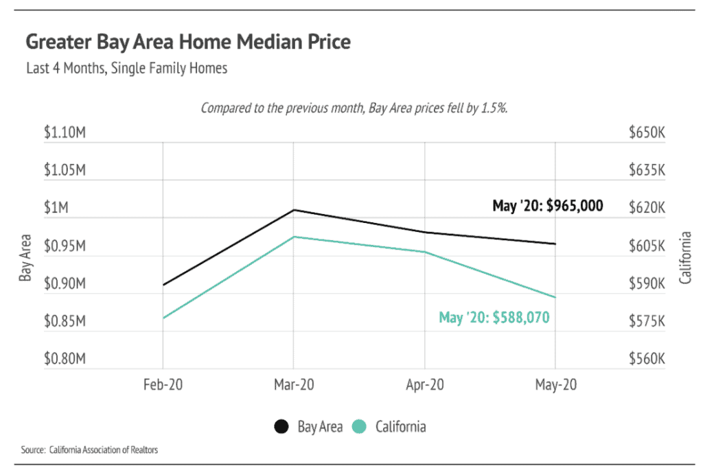 Line chart comparing Bay Area and California median single-family home prices from February to May 2020.