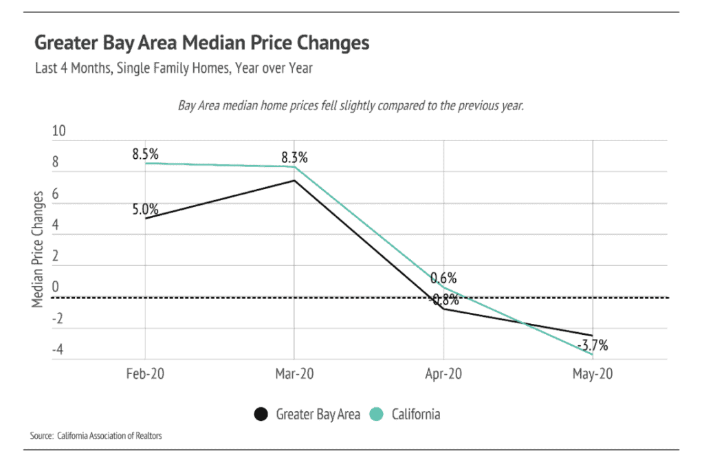 Line chart showing Greater Bay Area and California home price changes falling from February to May 2020.
