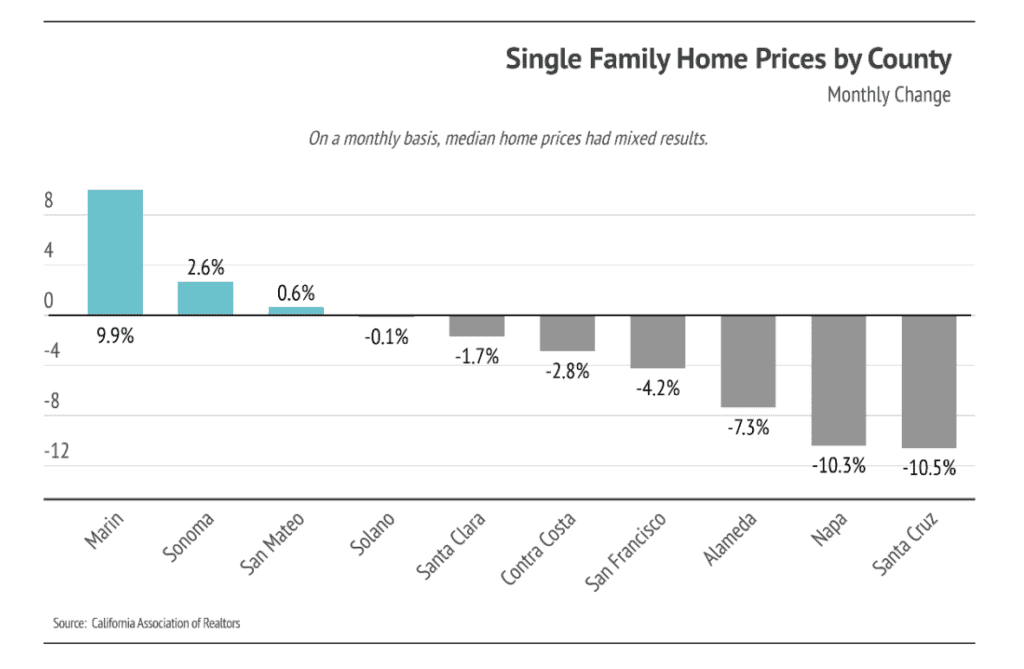 Chart of monthly single-family home price changes by county, from Marin’s 9.9% gain to Santa Cruz’s 10.5% decline.