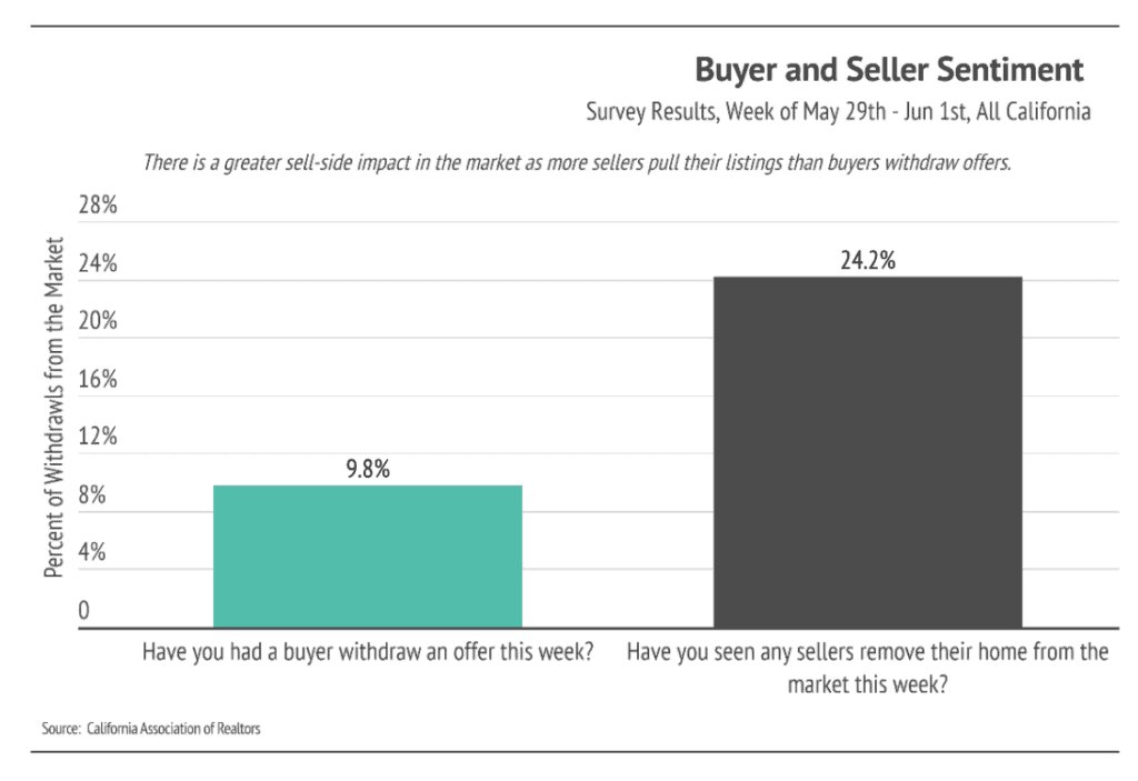 Bar chart shows sellers removing homes from market at 24.2%, versus buyers withdrawing offers at 9.8%.