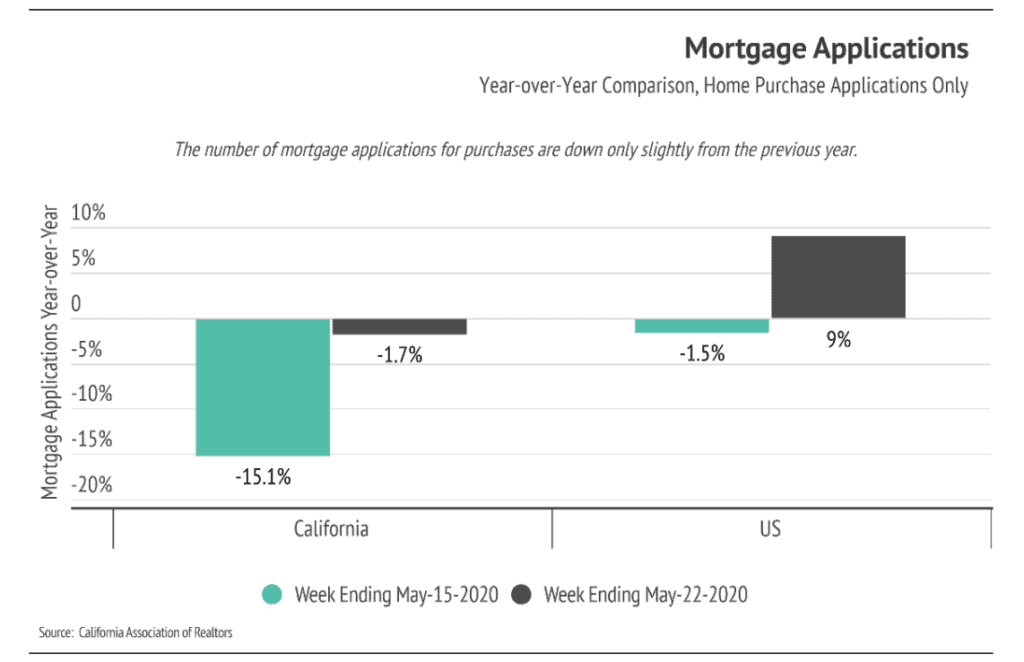 Chart compares year-over-year home purchase mortgage applications in California and the US for two May 2020 weeks.