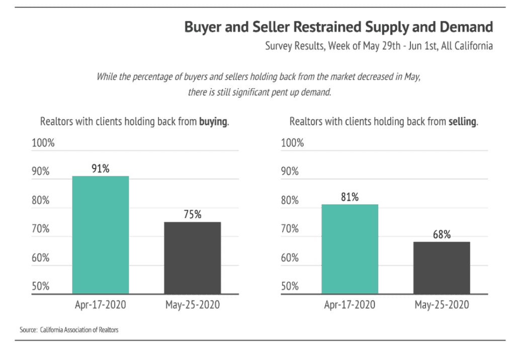 Bar charts show fewer clients holding back from buying and selling in May than in April.