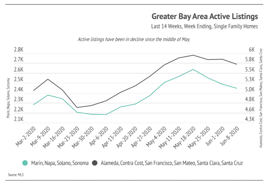 Chart comparing weekly active single-family home listings across two Greater Bay Area county groups, March–June 2020.