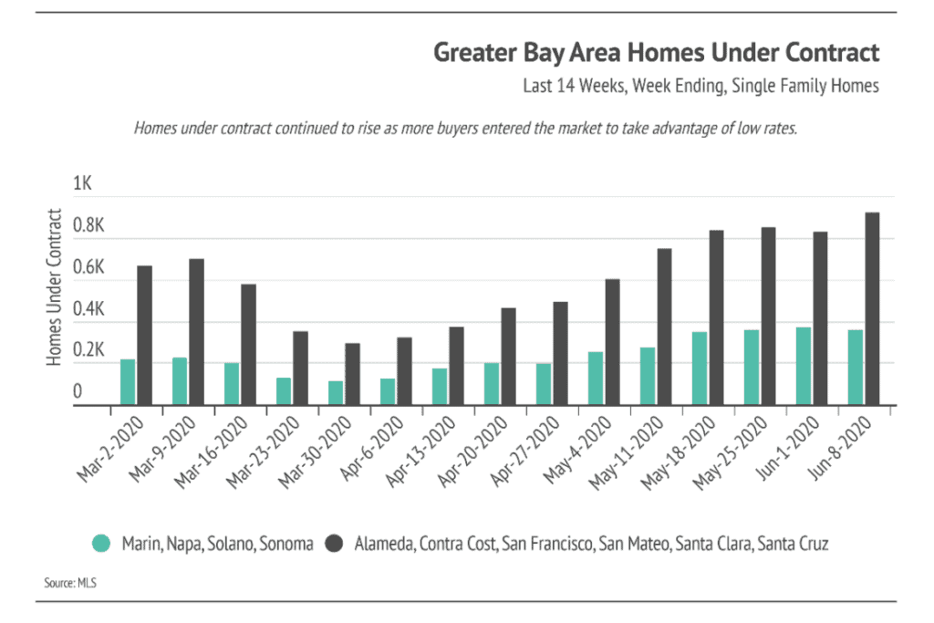 Chart showing weekly Bay Area single-family homes under contract rising from March to June 2020.