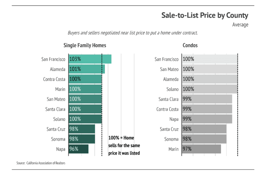 Chart comparing average sale-to-list prices by county for single-family homes and condos; most are near 100%.