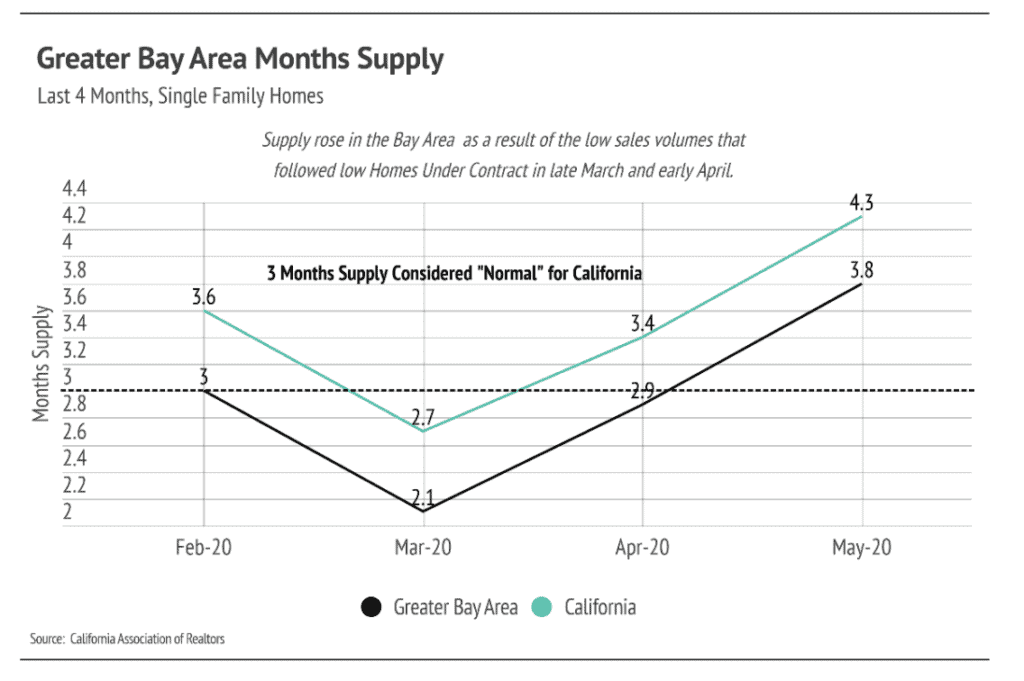 Chart comparing Greater Bay Area and California housing supply from February to May 2020; both rose by May.