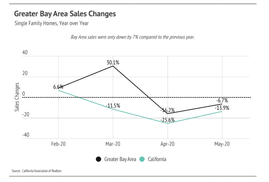Chart comparing Greater Bay Area and California year-over-year single-family home sales changes, February–May 2020.