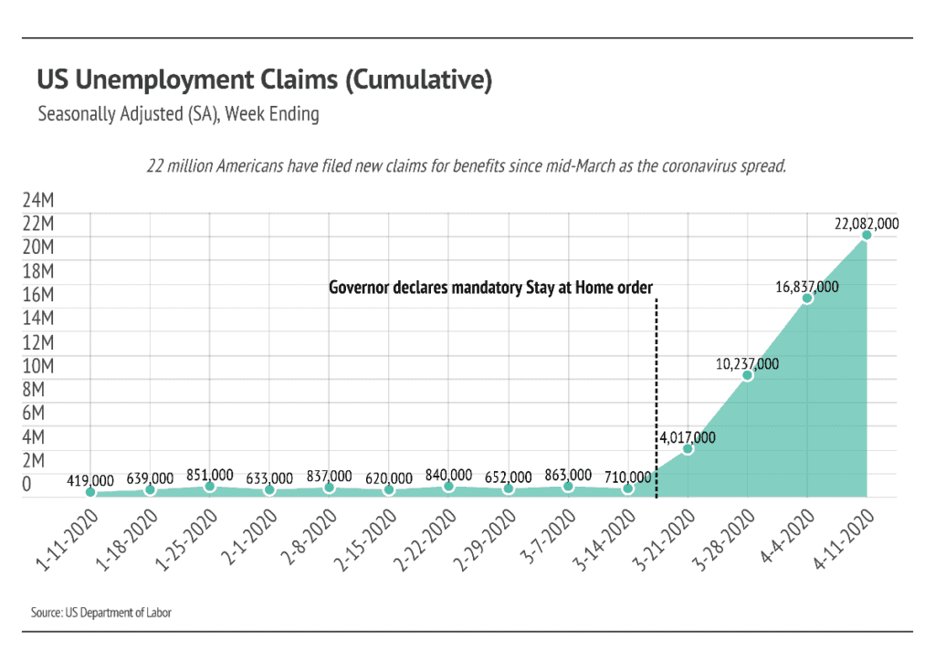 Chart showing cumulative US unemployment claims rising sharply to 22 million by April 11, 2020.