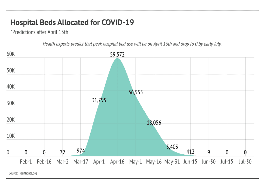 Chart predicts COVID-19 hospital bed use peaking at 59,572 on April 16, then falling to zero by early July.