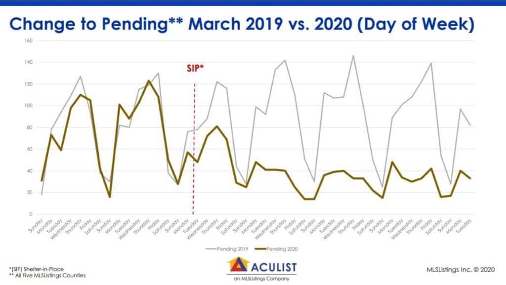 Line chart comparing March 2019 and 2020 pending sales by weekday, with a Shelter-in-Place marker.