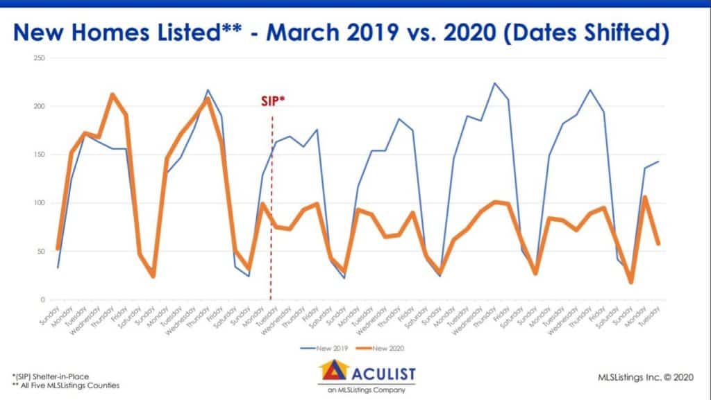 Line chart compares new-home listings in March 2019 and 2020, with a Shelter-in-Place marker.