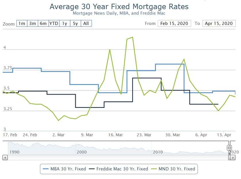 Chart comparing MBA, Freddie Mac, and MND 30-year fixed mortgage rates from February to April 2020.