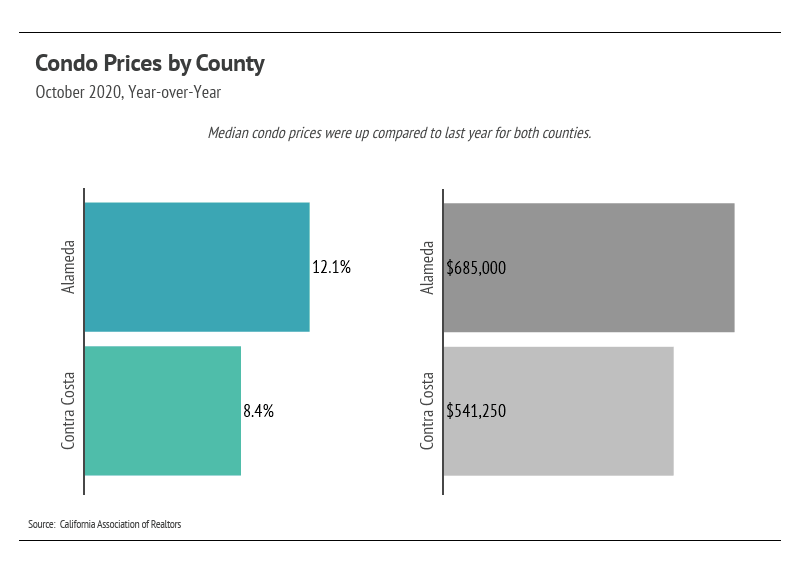 Condo Prices by County