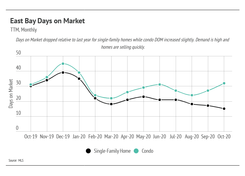 East Bay Days on Market