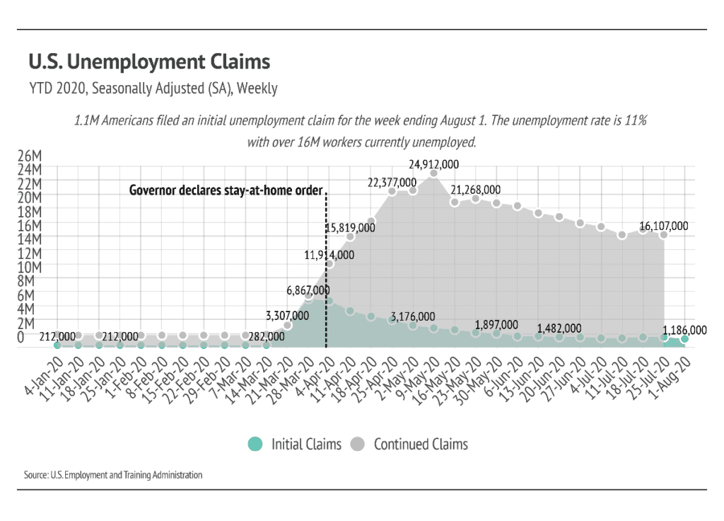 Graph of US Unemployment Claims