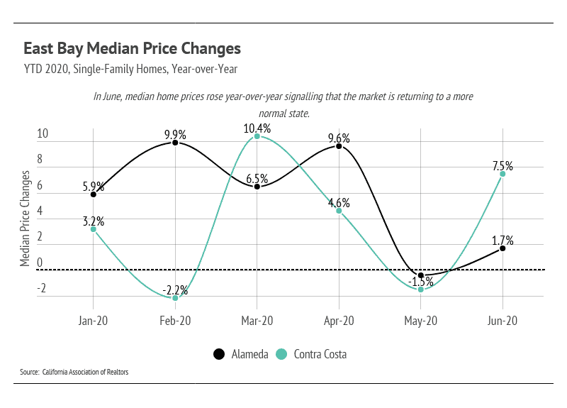 Graph of East Bay Median Price Changes