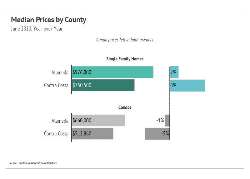 Graph of Median Prices by County