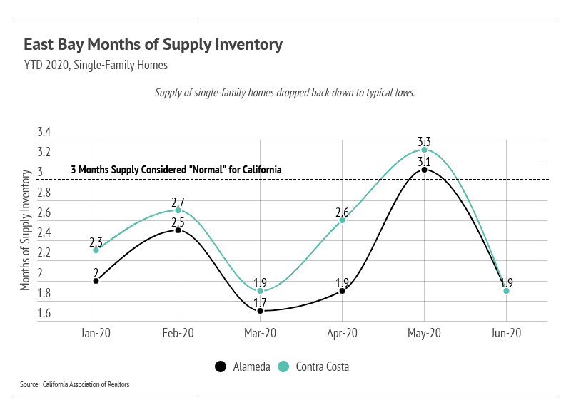 Graph of Easy Bay Months of Supply Inventory