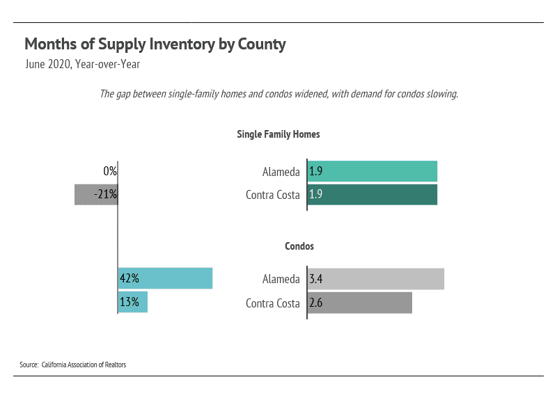 Graph of Months of Supply Inventory by County