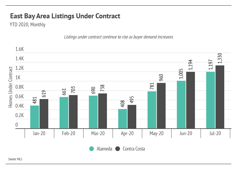 Graph of East Bay Area Listings under contract