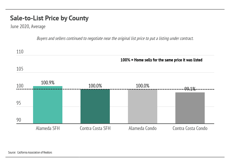 Graph of Sale-to-List Price by County