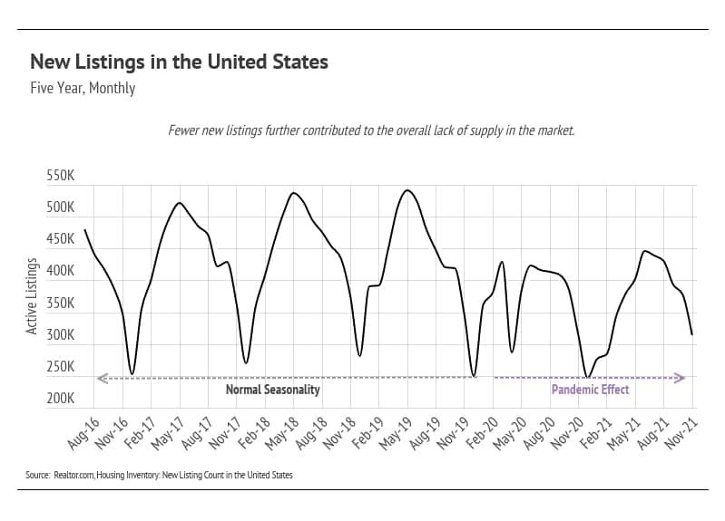 San Francisco Housing Market update