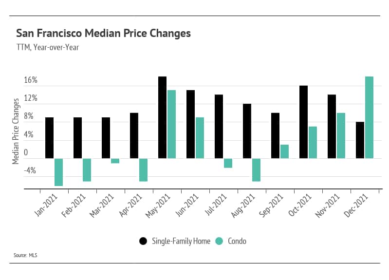 San Francisco Housing Market update