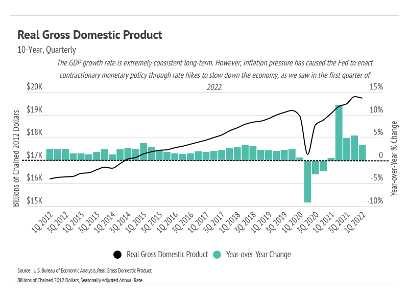 US GDP for July 2022