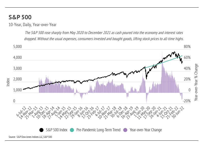 S&P 500 July 2022